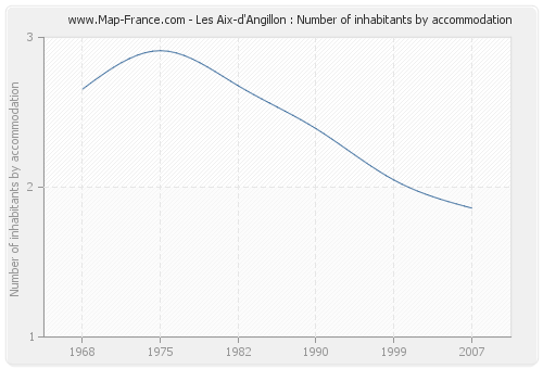 Les Aix-d'Angillon : Number of inhabitants by accommodation